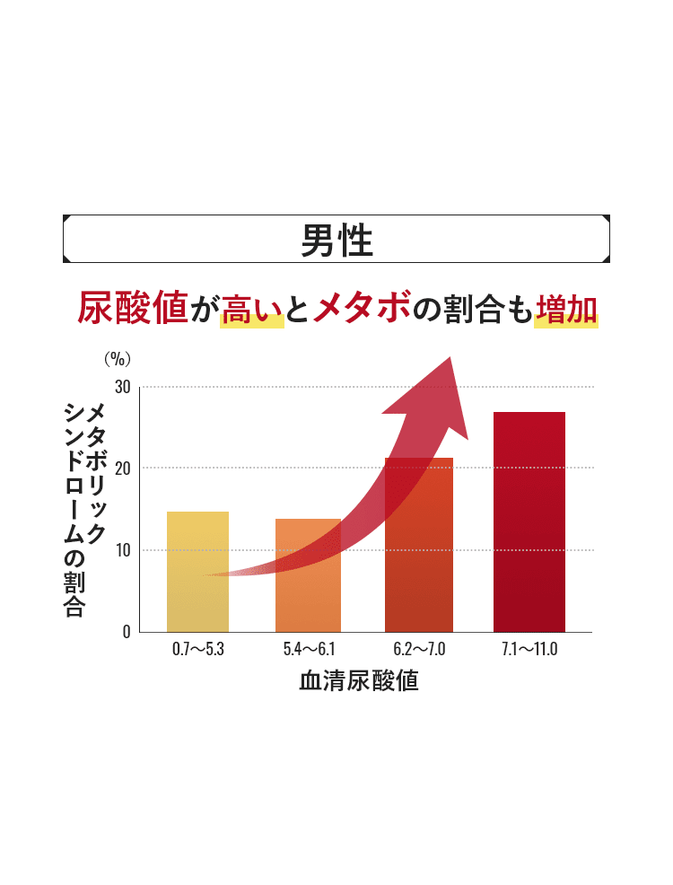 尿酸値とメタボの関係