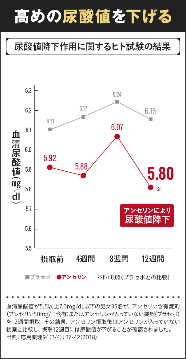 高めの尿酸値を下げる